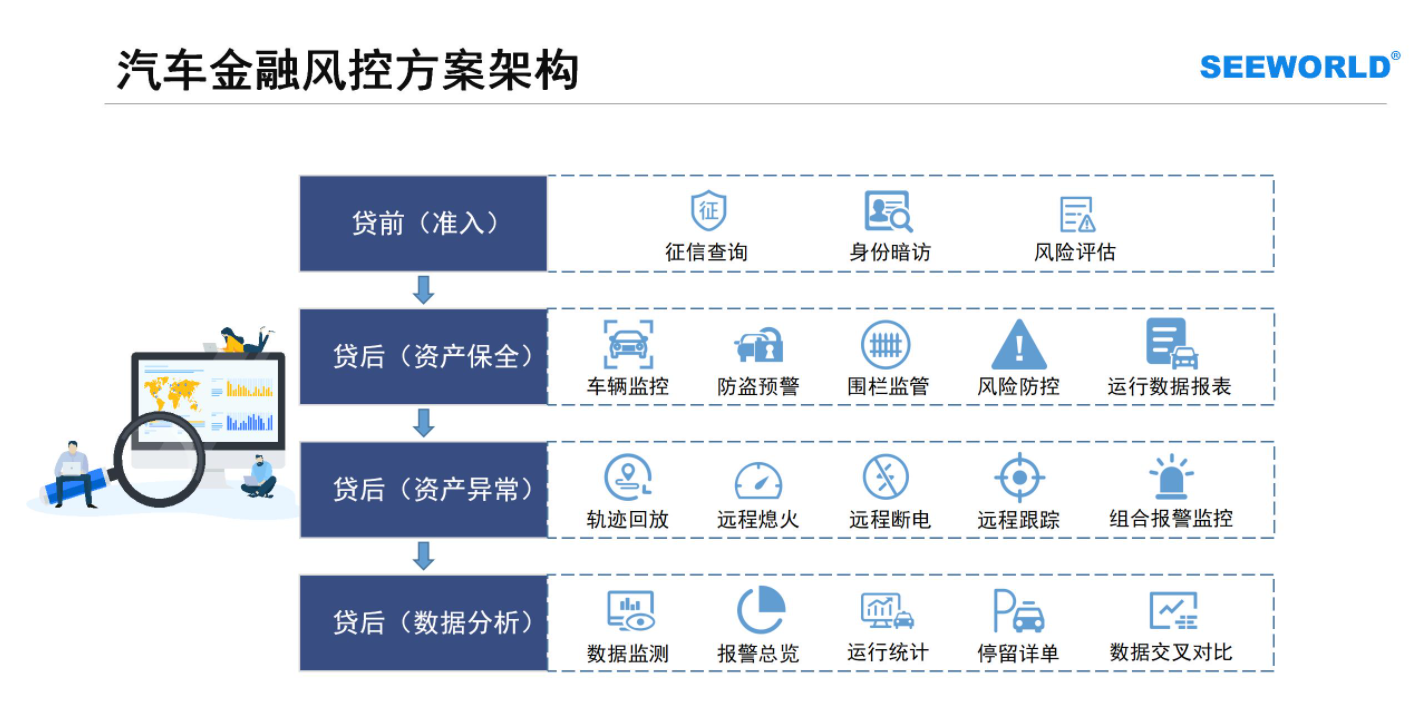 汽車金融車貸，租賃抵押首選！斯沃德北斗GPS專業(yè)風(fēng)控解決方案