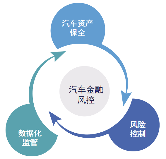 想做好汽車金融風(fēng)控，這三個(gè)要素必不可少！