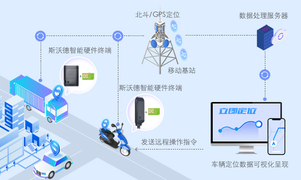 當(dāng)“4G+北斗”遇上汽車金融，管理開啟全知視角